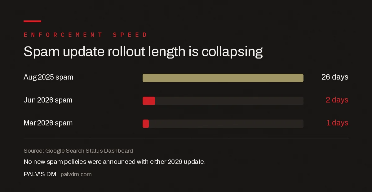 Google spam update rollout length collapsing from 2025 to 2026