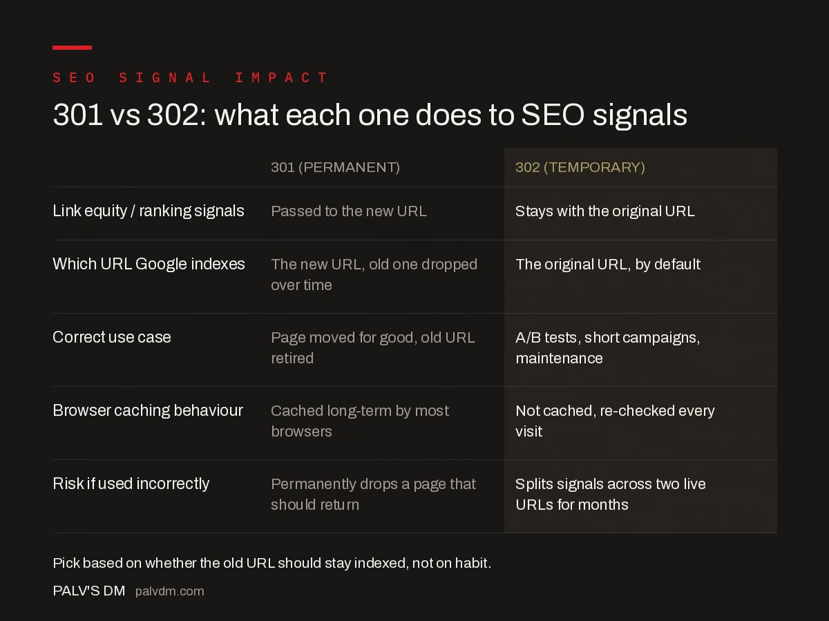 Comparison table showing 301 permanent redirects pass link equity and index the new URL, while 302 temporary redirects keep signals and indexing with the original URL