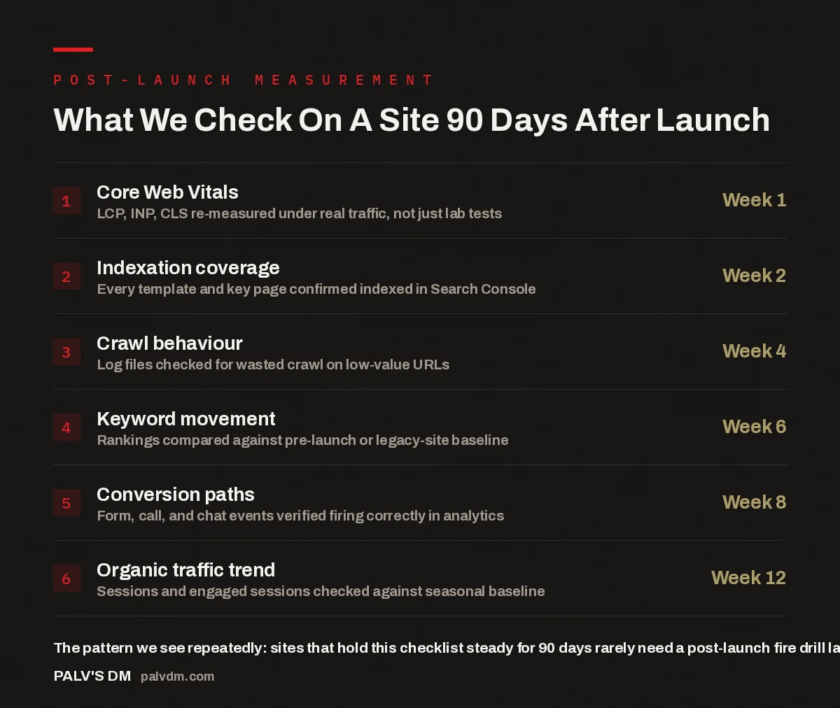 Checklist of what we measure on a website 90 days after launch, from Core Web Vitals to organic traffic trend