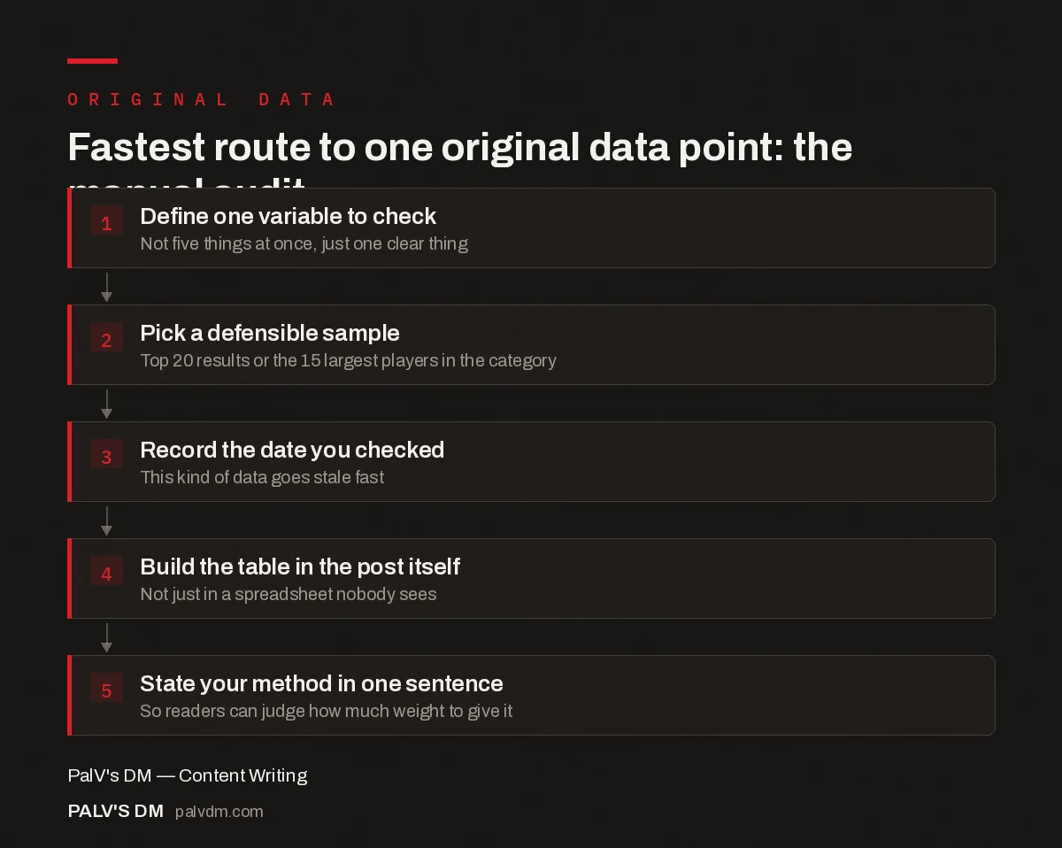 Five-step flow diagram for building one original data point through a manual competitor or public-data audit