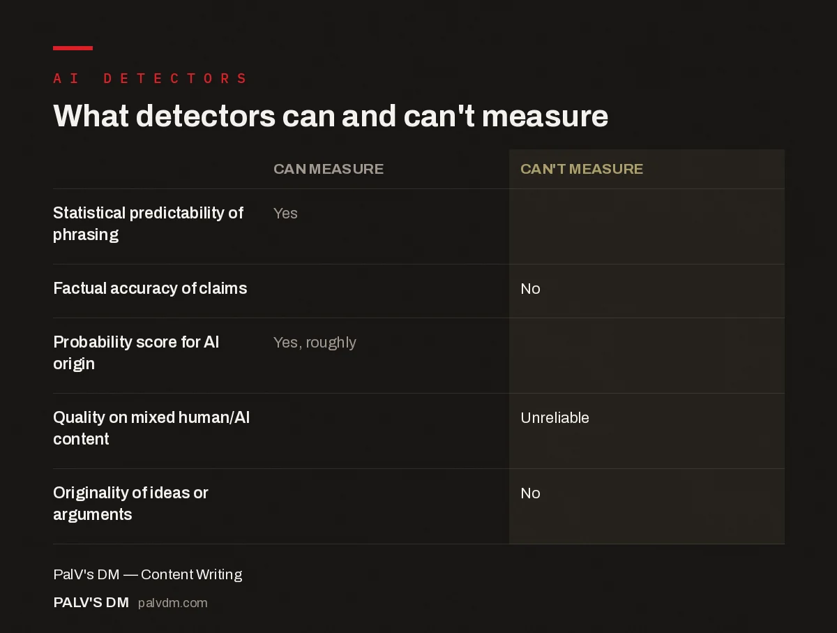 Comparison table of what AI content detectors can and cannot reliably measure