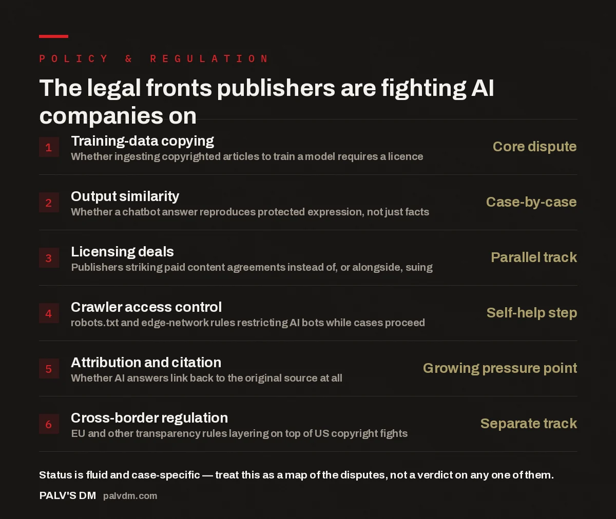 Checklist of the six legal fronts in AI publisher lawsuits: training-data copying, output similarity, licensing deals, crawler access control, attribution and citation, and cross-border regulation