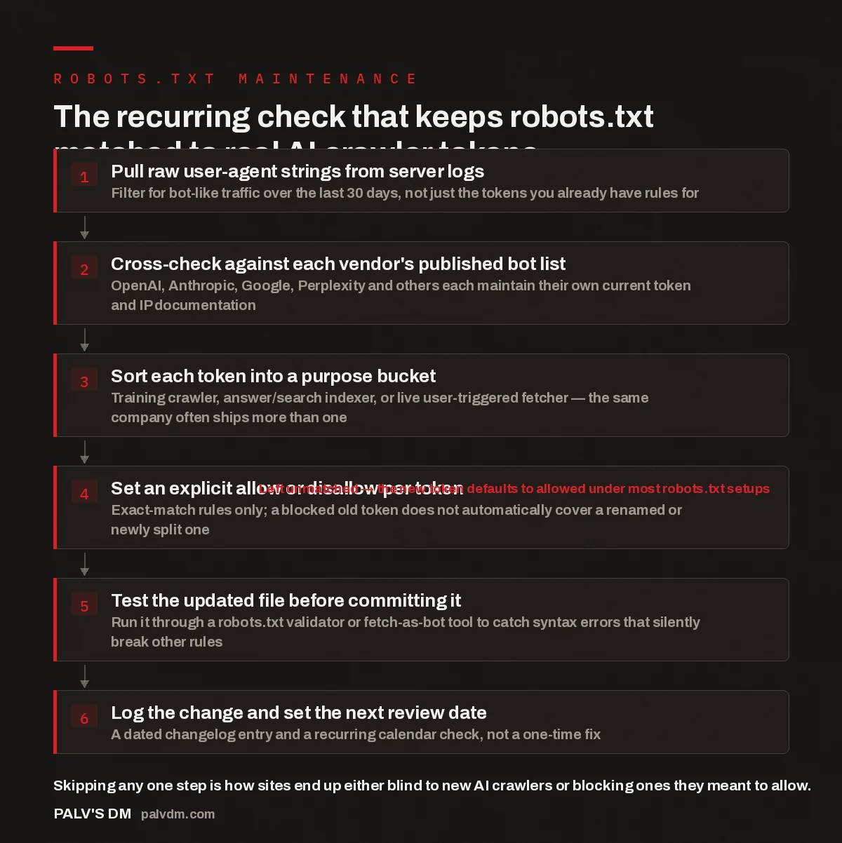 Flow diagram of the recurring six-step process for keeping robots.txt matched to current AI crawler user-agent tokens