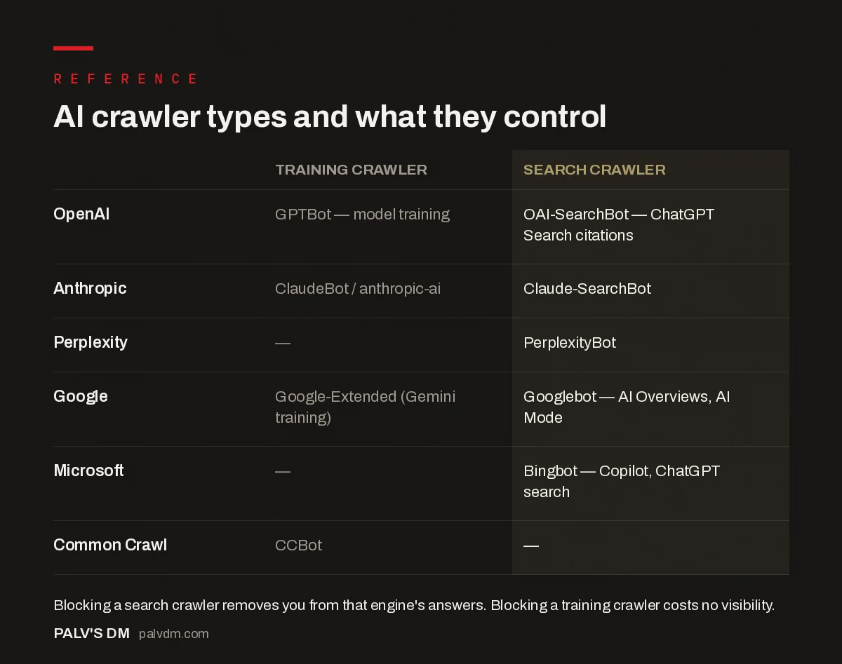 AI crawler types and what they control — Reference