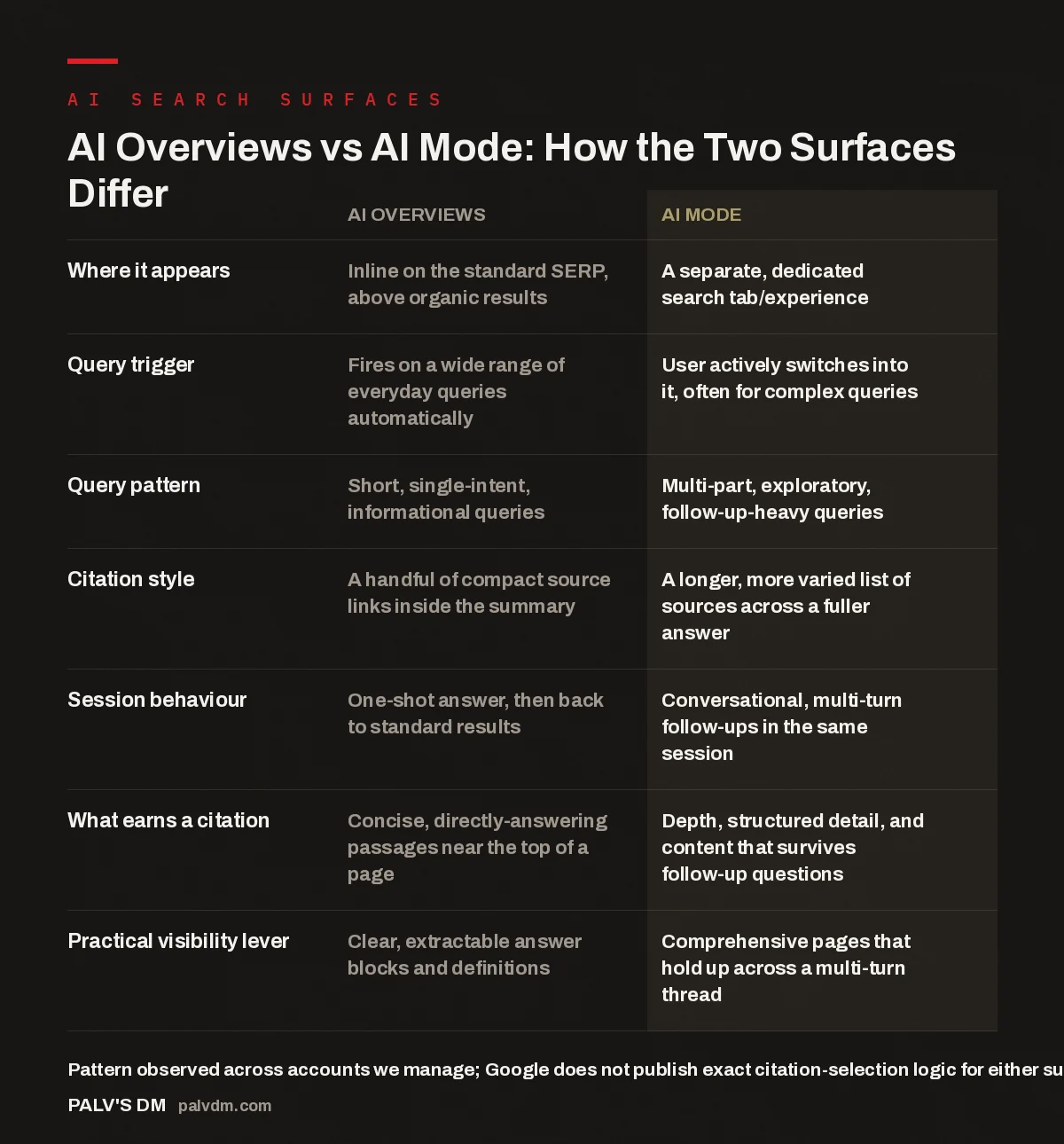 Comparison table showing differences between AI Overviews and AI Mode across trigger, query pattern, citation style and visibility levers