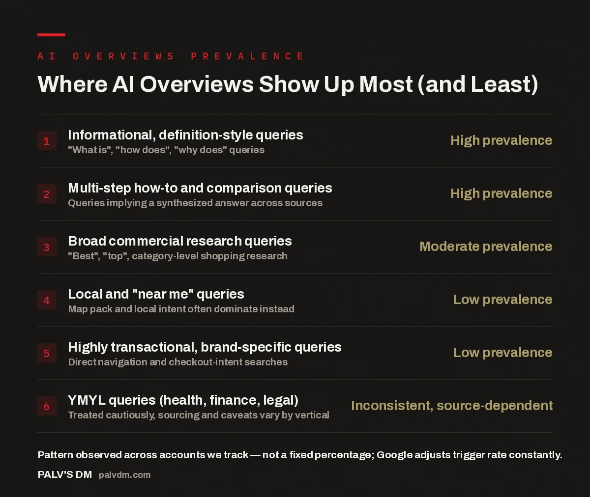 Checklist showing which query types trigger AI Overviews most and least often