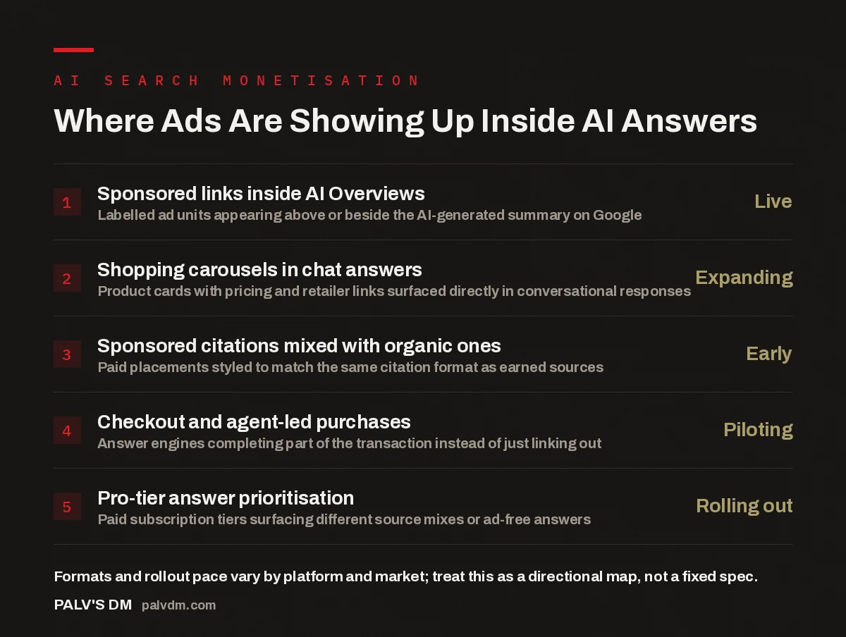 Checklist of where advertising is showing up inside AI search answers: sponsored links in AI Overviews, shopping carousels in chat, sponsored citations, agent-led checkout, and pro-tier prioritisation