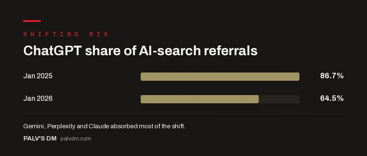 ChatGPT share of AI-search referrals — Shifting mix