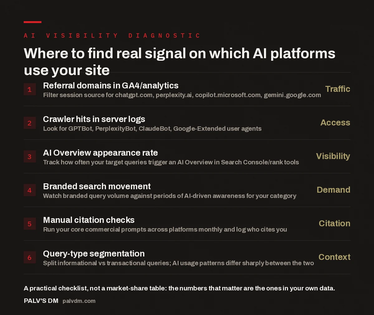Checklist of six places to find real data on which AI platforms send traffic and citations to your site