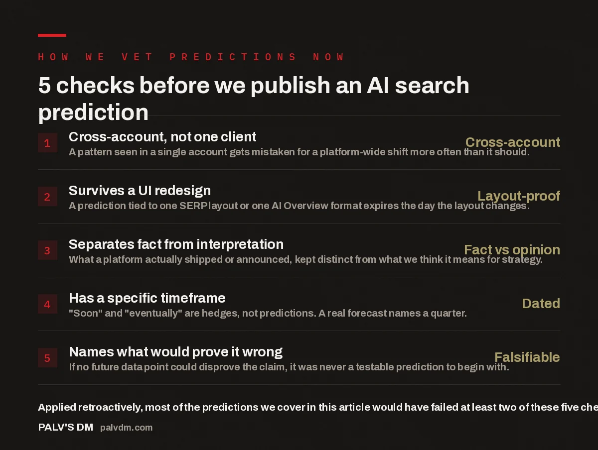Checklist of five criteria used to vet an AI search prediction before publishing it
