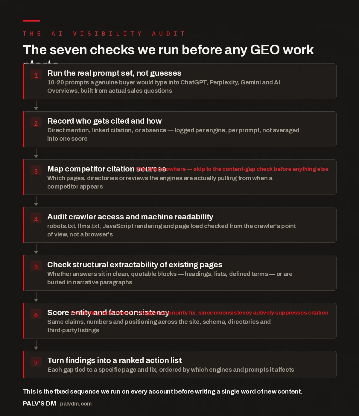 Flowchart of the seven-step AI visibility audit process from prompt testing to ranked action list