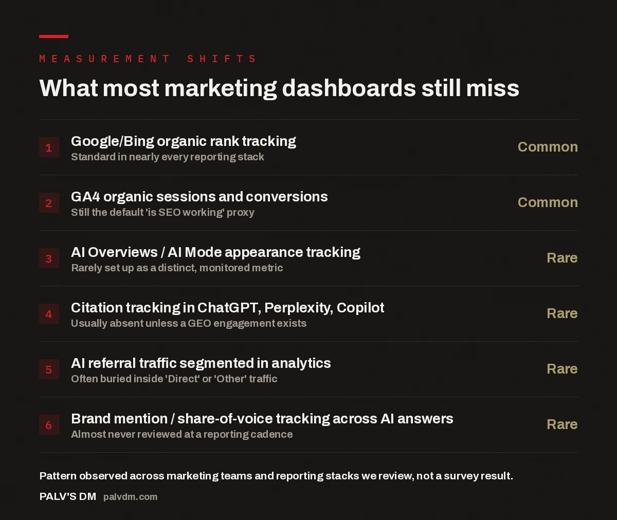 Checklist comparing common marketing metrics to rarely tracked AI visibility metrics