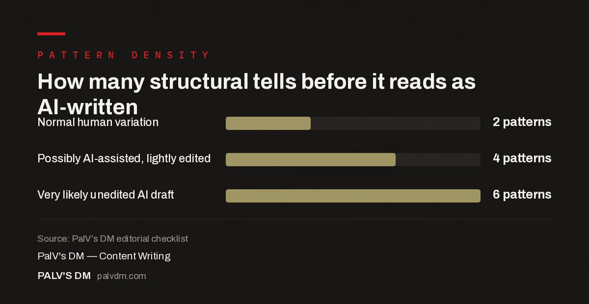 Bar chart showing pattern density thresholds from normal human writing to likely unedited AI drafts