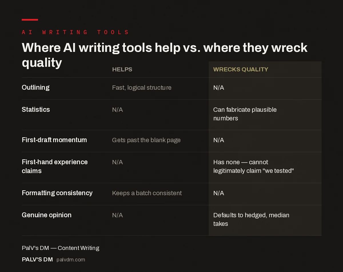 Comparison table of what AI writing tools help with versus where they wreck content quality