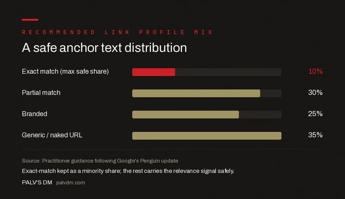Recommended anchor text mix: exact match under 10 percent, partial match around 30 percent, branded and generic and naked URL making up the remaining share