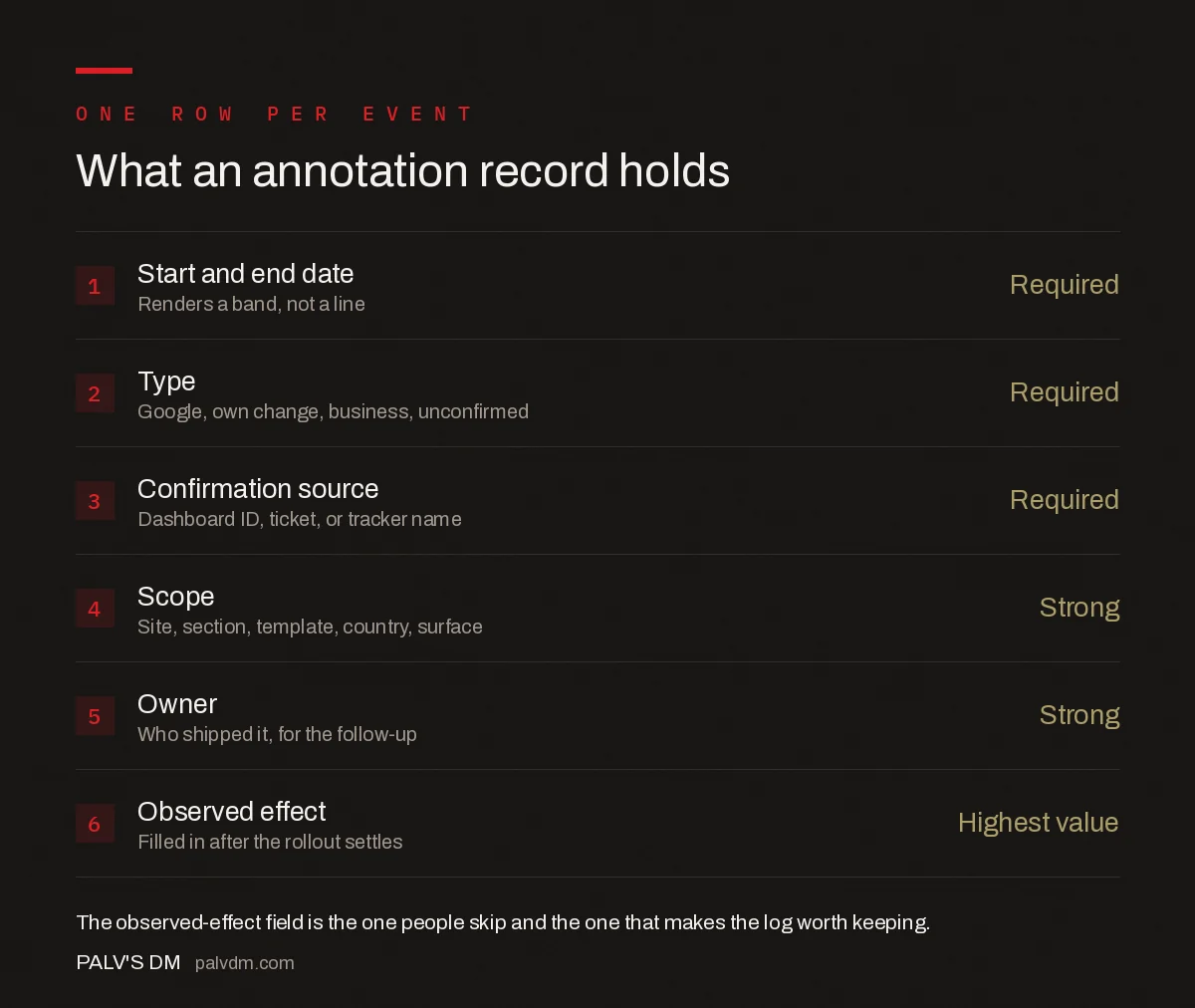 Checklist of fields an algorithm update annotation record should hold