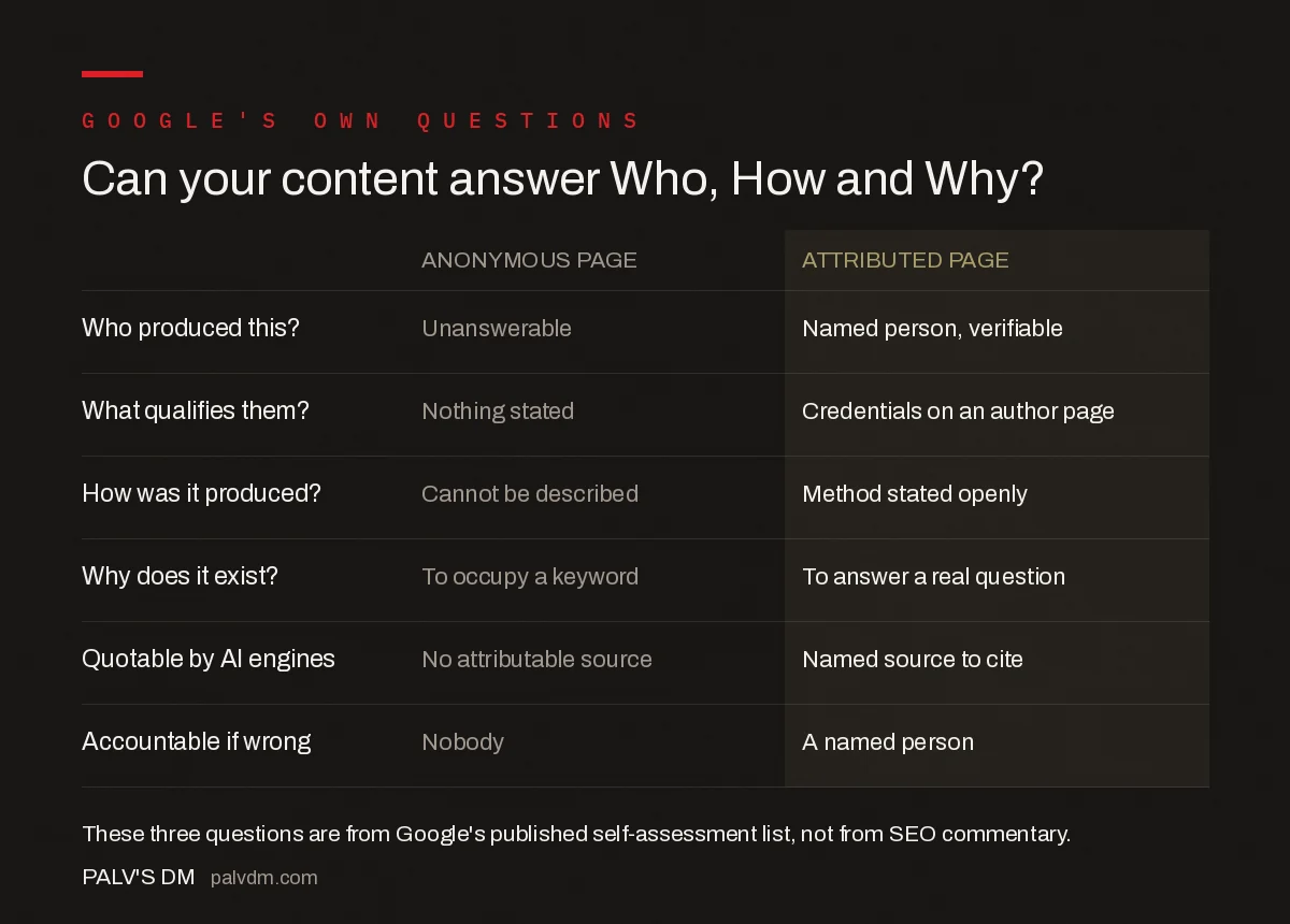 Anonymous content compared with attributed content against Google's questions
