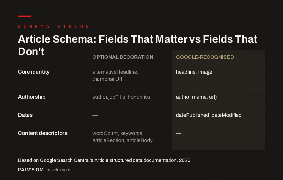 Comparison infographic of Article schema fields Google recognises versus optional decoration fields