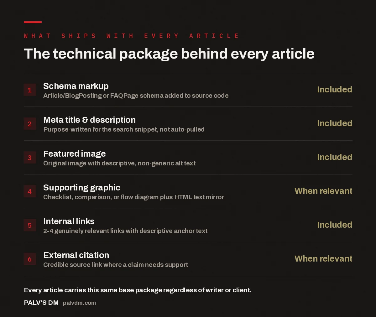 Checklist infographic showing the technical package that ships with every SEO article: schema markup, meta title and description, featured image, supporting graphic, internal links, and external citation