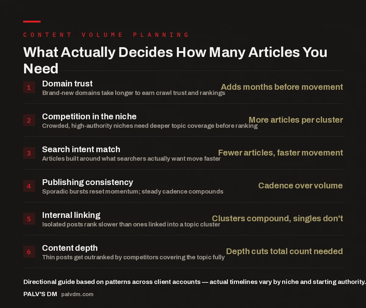Checklist of factors that determine how many articles a site needs before rankings move