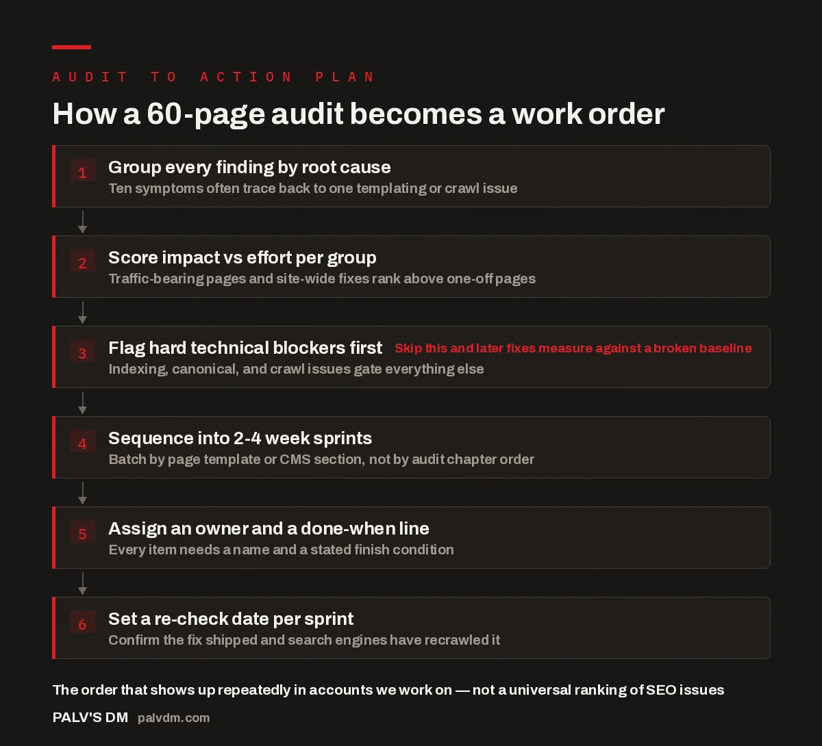 Flow diagram showing the six-step process of turning an SEO audit into a sequenced action plan