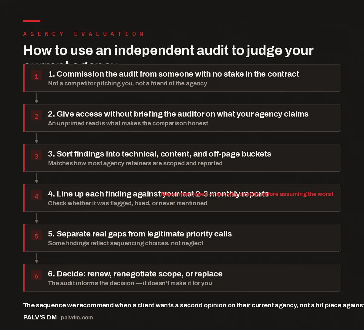 Six-step flow for using an independent audit to evaluate your current SEO agency, from commissioning it to deciding whether to renew, renegotiate, or replace