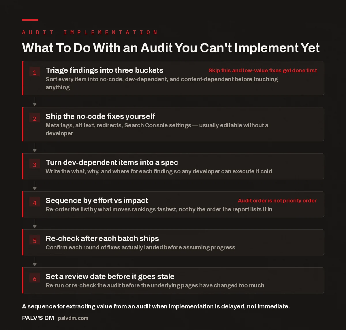 Six-step flow diagram showing how to triage, spec, sequence, and verify SEO audit implementation