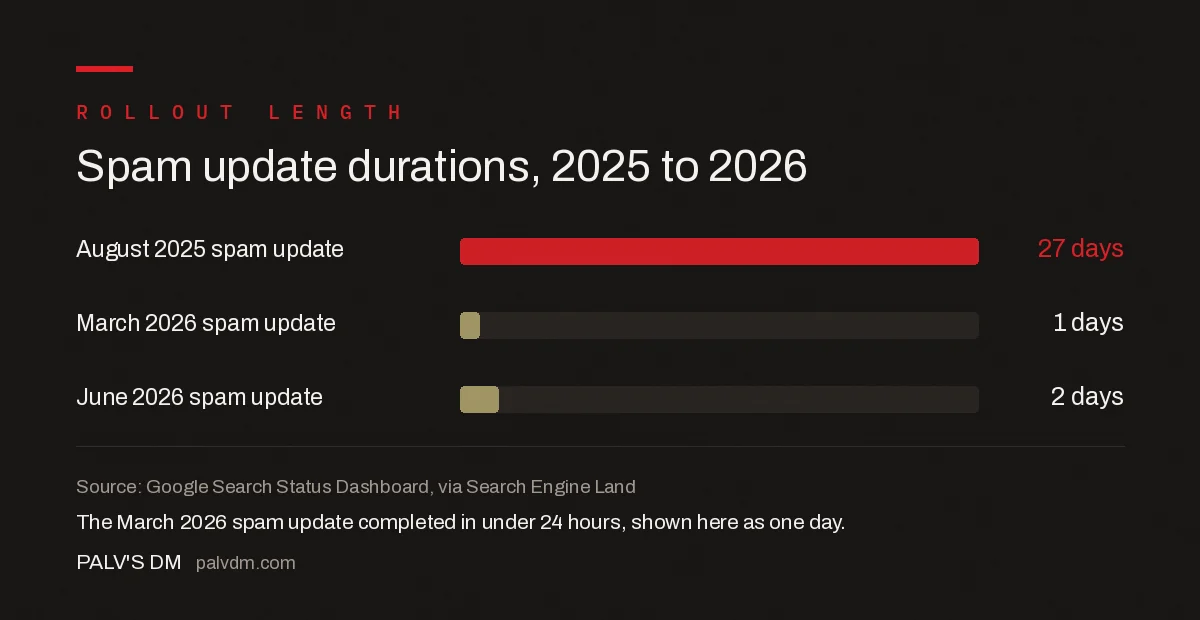 Spam update rollout durations compared, 2025 and 2026