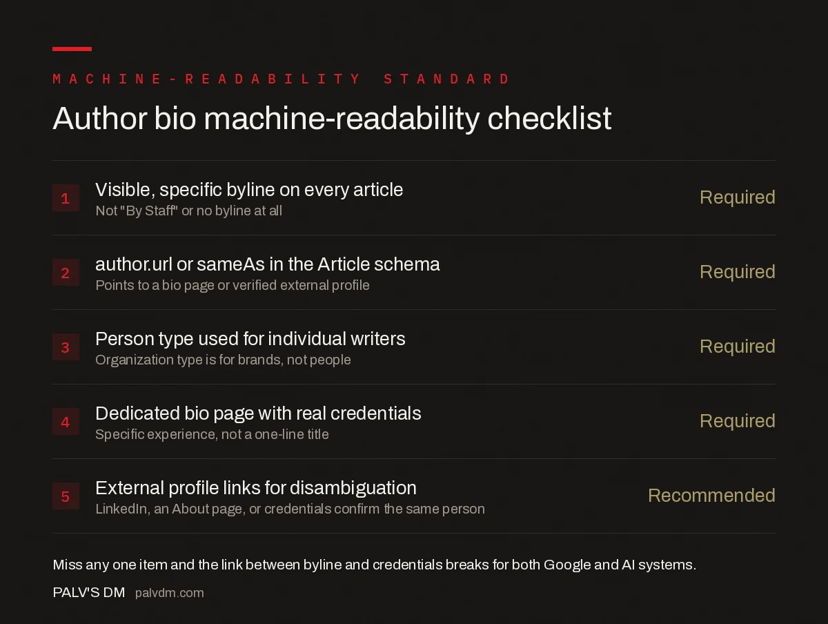 Author bio machine-readability checklist: visible specific byline, author.url or sameAs in schema, Person type not Organization, dedicated bio page with credentials, external profile links for disambiguation