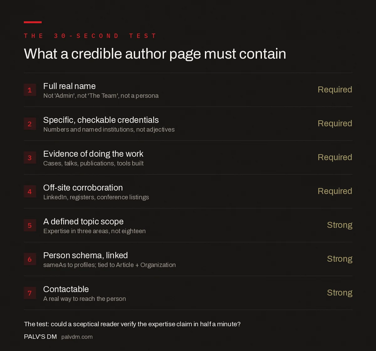 Checklist of what a credible author page must contain