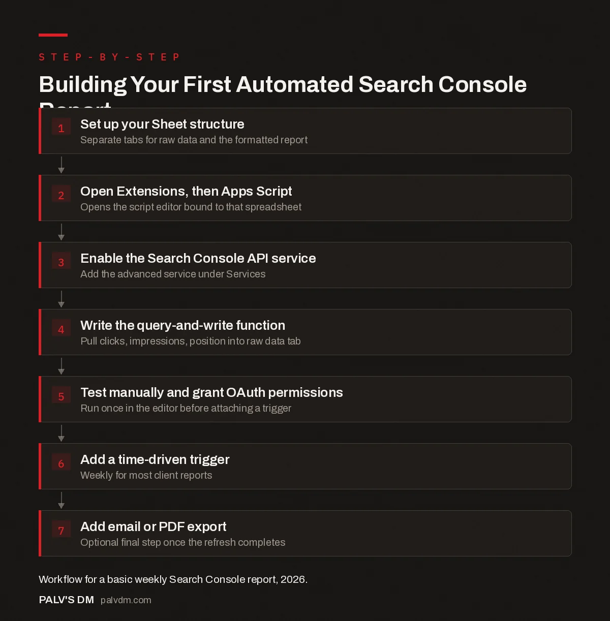 Flow diagram showing the steps to automate an SEO report with Google Sheets and Apps Script