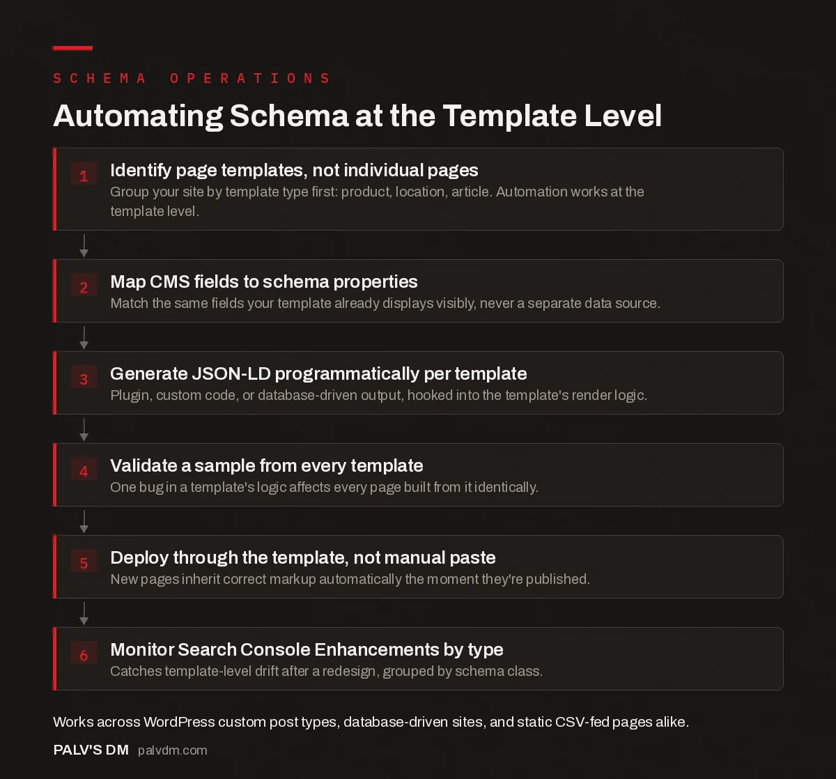 Flow infographic: automating schema markup across page templates