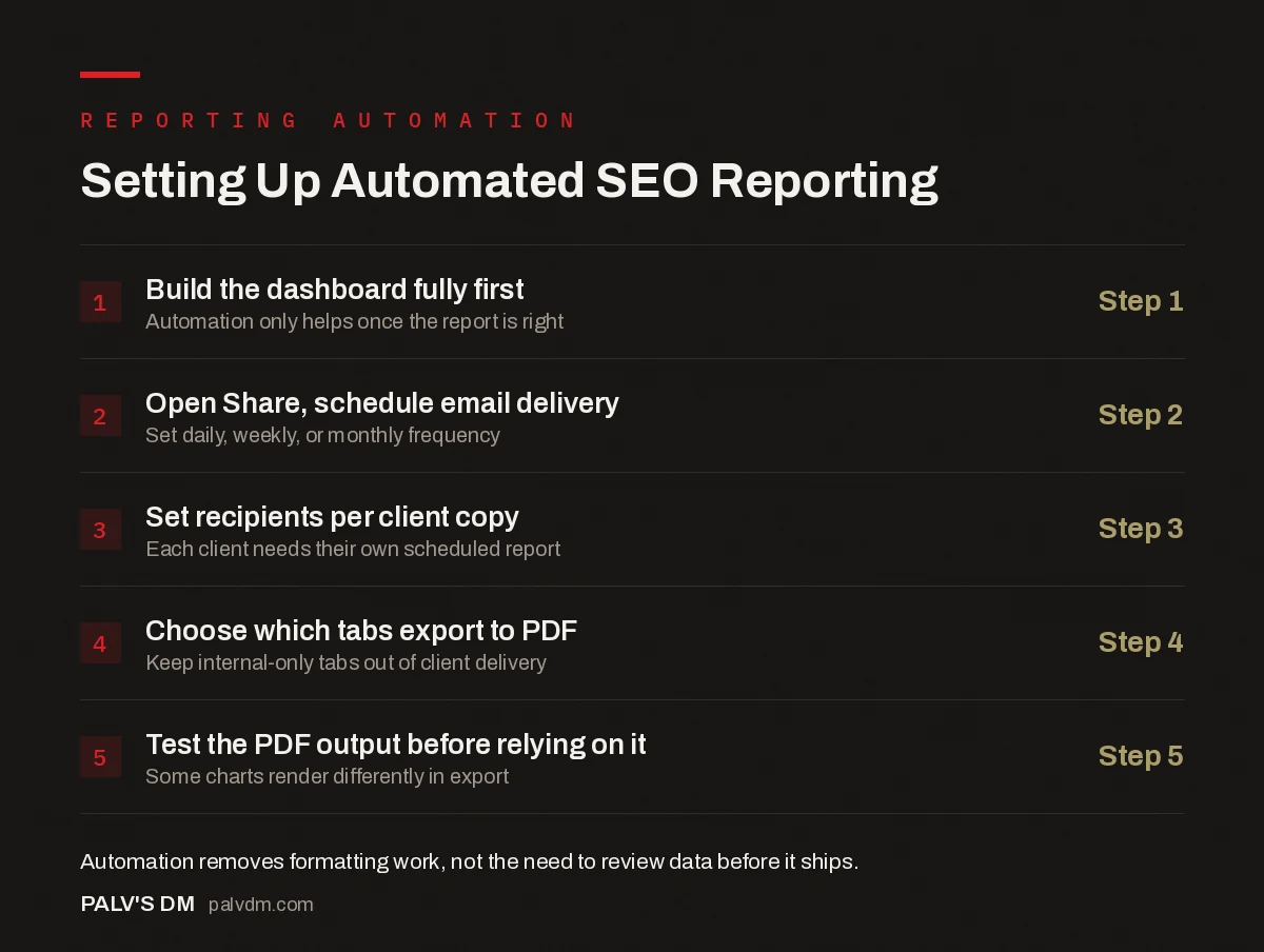 Checklist for scheduling automated SEO report delivery in Looker Studio