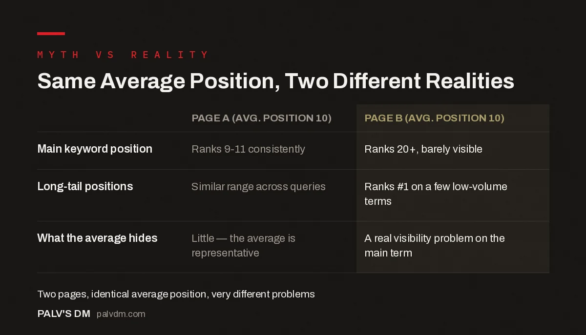 Comparison showing how two pages with identical average position of 10 can represent very different real ranking situations