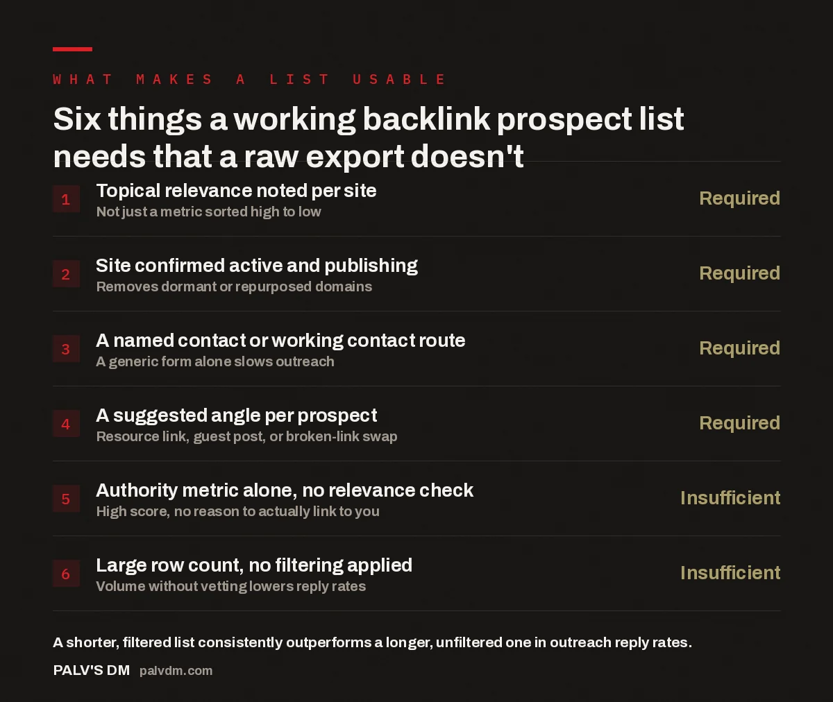 Checklist of six things a working backlink prospect list needs versus a raw export
