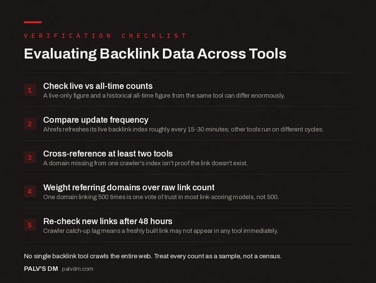 Checklist infographic: how to evaluate backlink data across tools