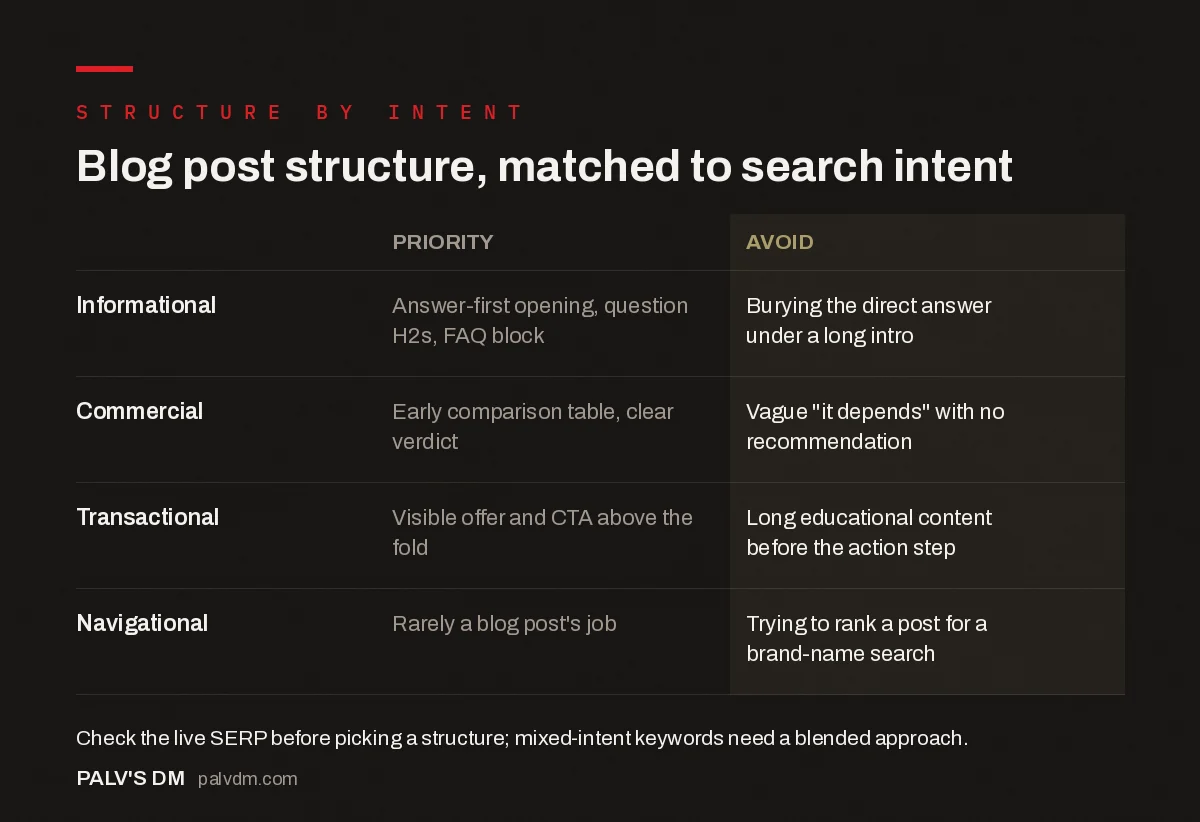 Table matching blog post structure to search intent: informational needs answer-first opening and FAQ, commercial needs an early comparison table, transactional needs a visible CTA above the fold, navigational rarely belongs on a blog post