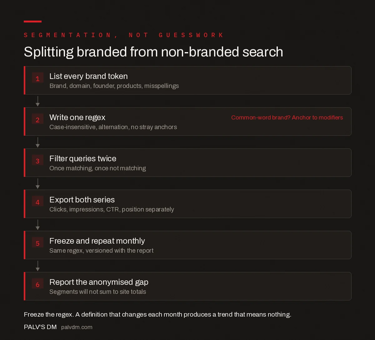 How to split branded from non-branded queries in Google Search Console, step by step