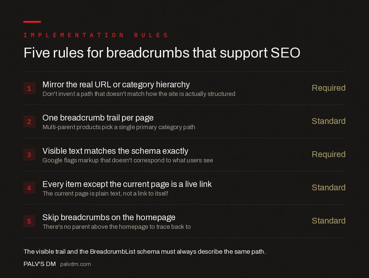 Five rules for breadcrumbs that support SEO: mirror the real URL hierarchy, one trail per page, match visible text to schema, link every non-current item, and skip breadcrumbs on the homepage