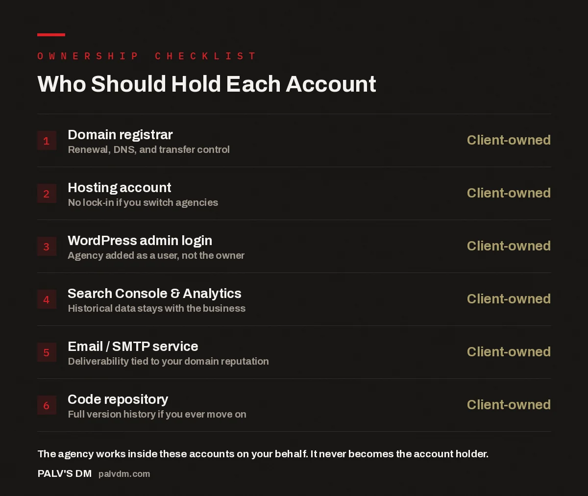 Checklist showing which website accounts should be owned by the client, including domain, hosting, and analytics