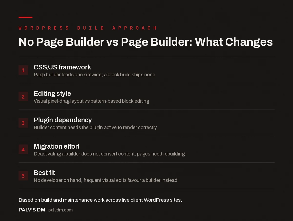 Checklist infographic: what changes when you build WordPress without a page builder