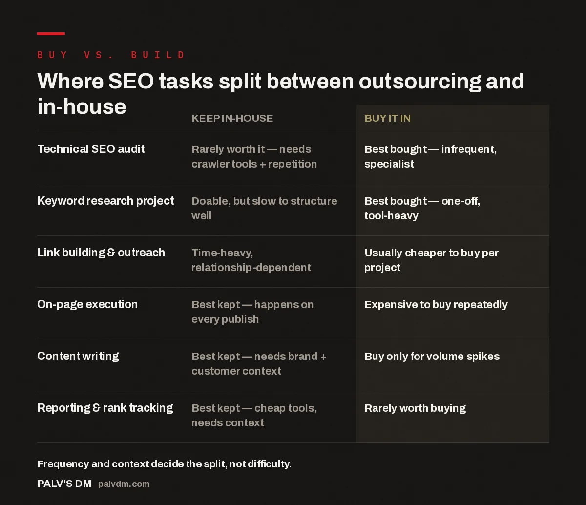 Comparison chart showing which SEO tasks are best kept in-house versus bought in as one-time services