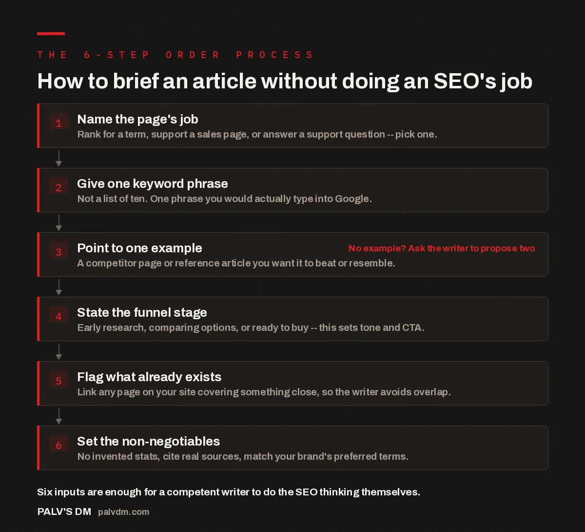 Flow diagram showing the six steps to brief SEO content without an in-house SEO