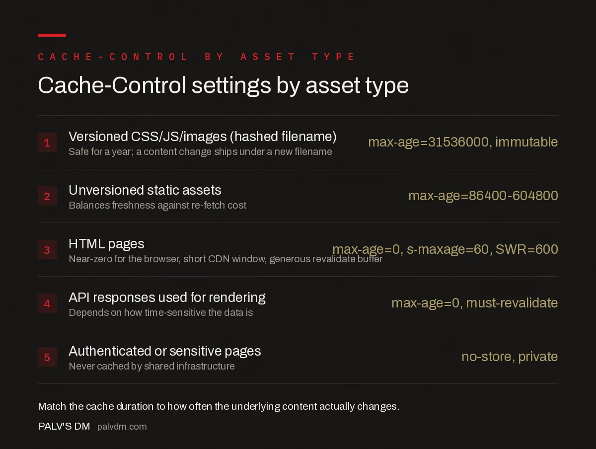 Recommended Cache-Control settings by asset type: long max-age for versioned static assets, short max-age for HTML, no-store for sensitive endpoints, and stale-while-revalidate for API responses