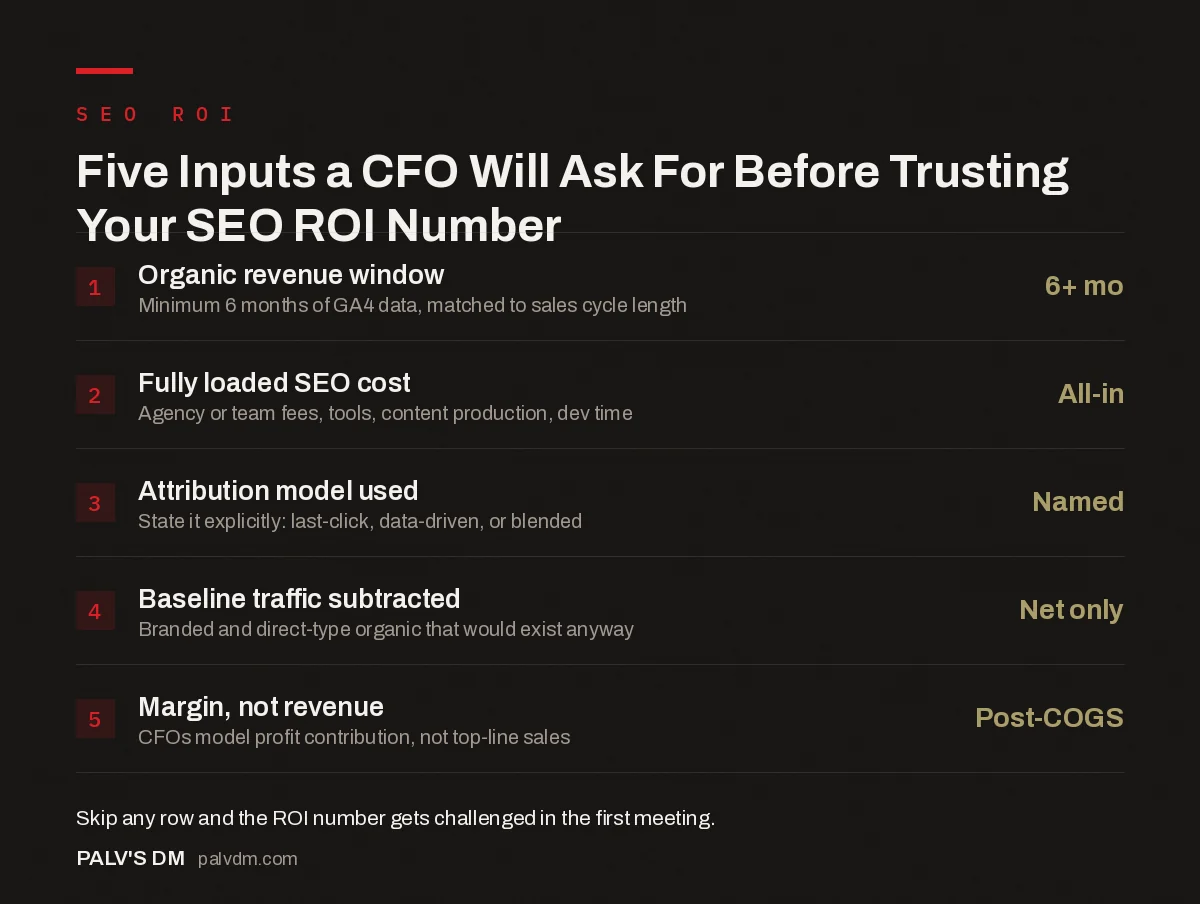Five inputs a CFO checks before accepting an SEO ROI number: revenue window, fully loaded cost, attribution model, baseline traffic and margin