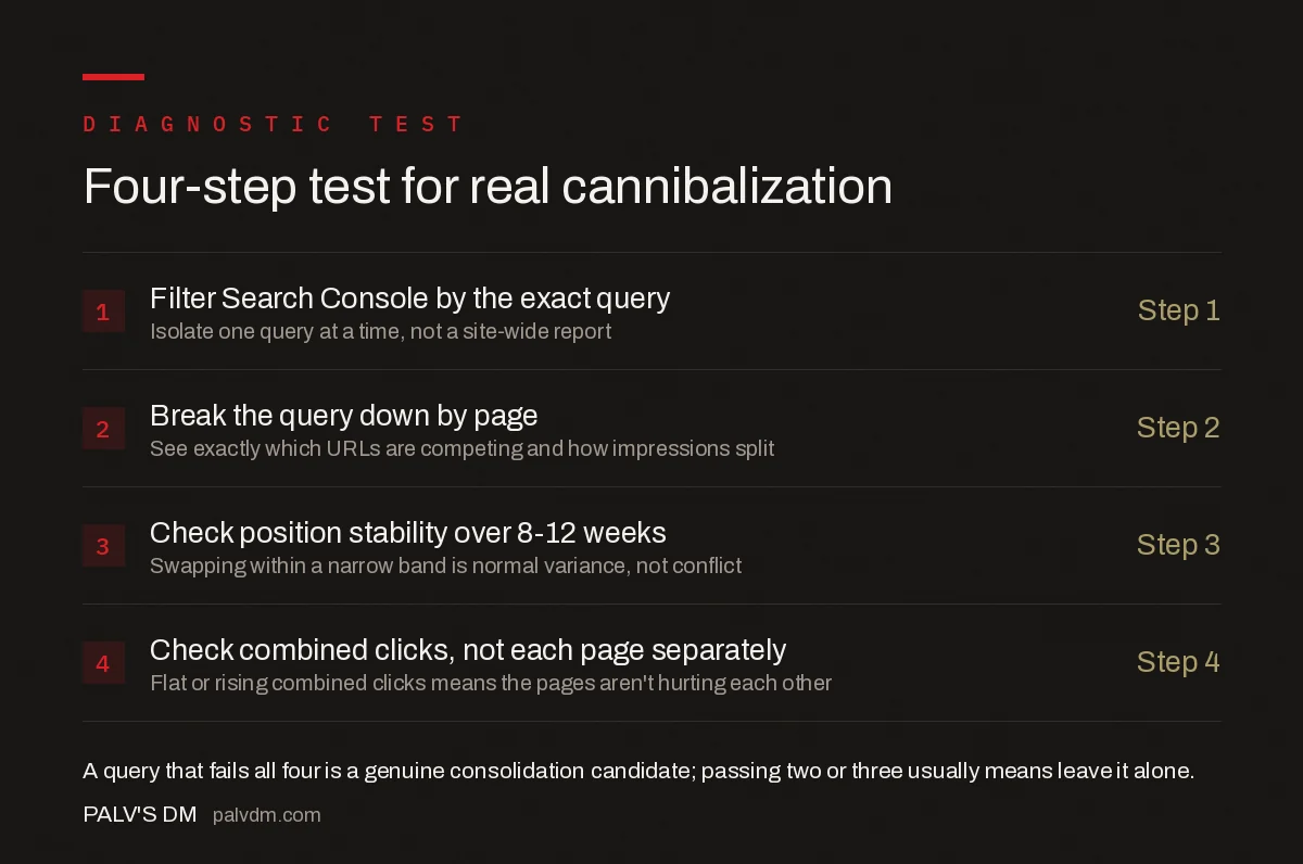 Four-step test for real keyword cannibalization: filter Search Console by query, break down by page, check position stability, check combined clicks over time