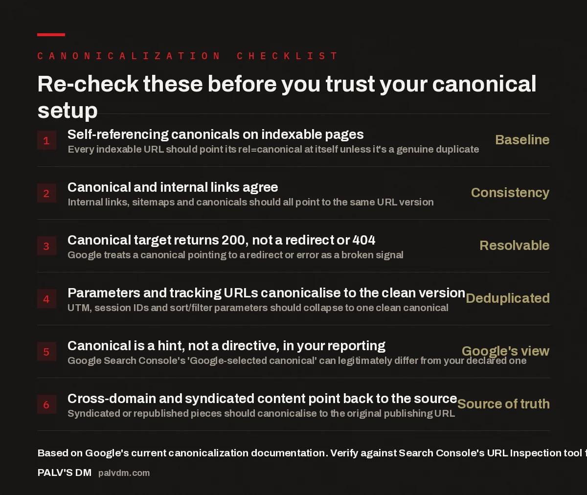 Checklist of six items to verify your canonical tag setup against Google's current guidance