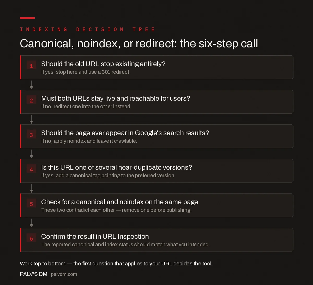 Six-step decision tree for choosing between canonical tag, noindex, and 301 redirect based on whether the URL should stop existing, stay reachable, or appear in search results