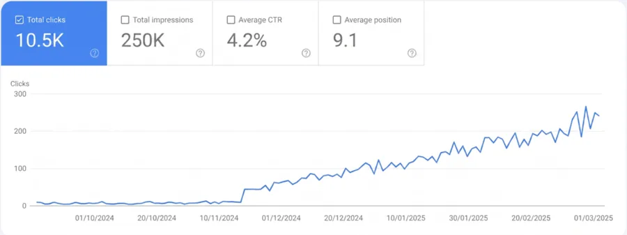 Search Console: 10.5K clicks and 250K impressions