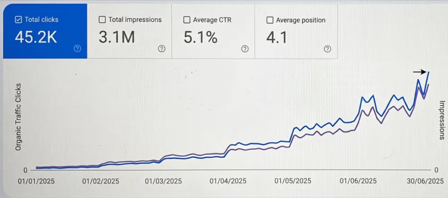 Search Console: 45.2K clicks, 3.1M impressions, 5.1% CTR
